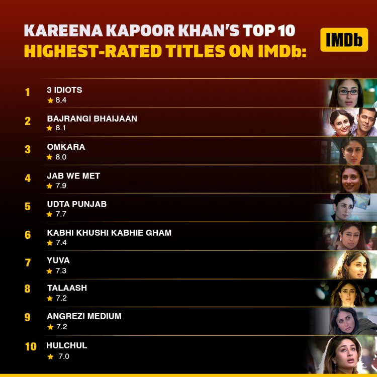 IMDb पर करीना कपूर की टॉप 10 सबसे ज्यादा रेटिंग वाली फिल्में...